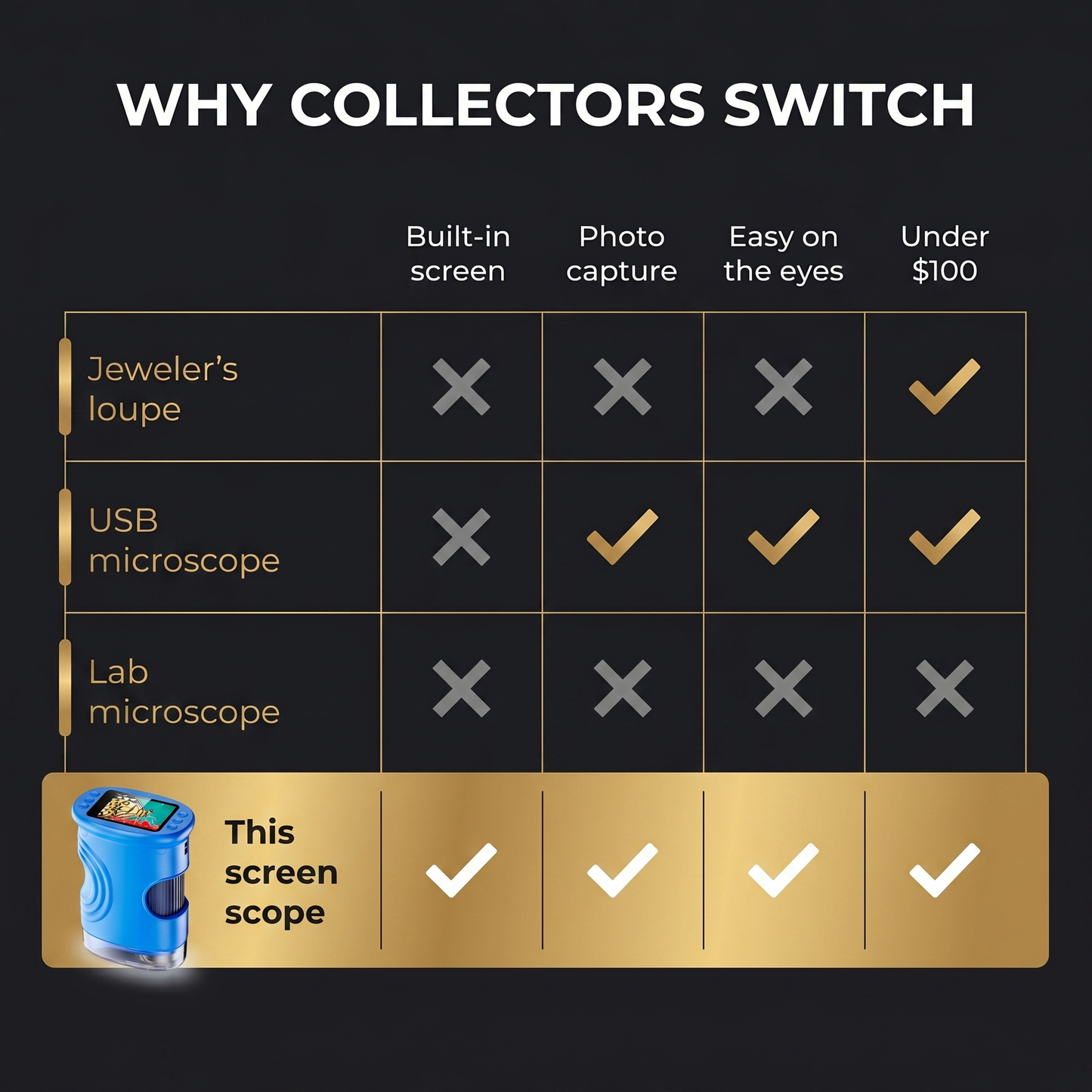 Why collectors switch: screen scope vs loupe, USB and lab microscope