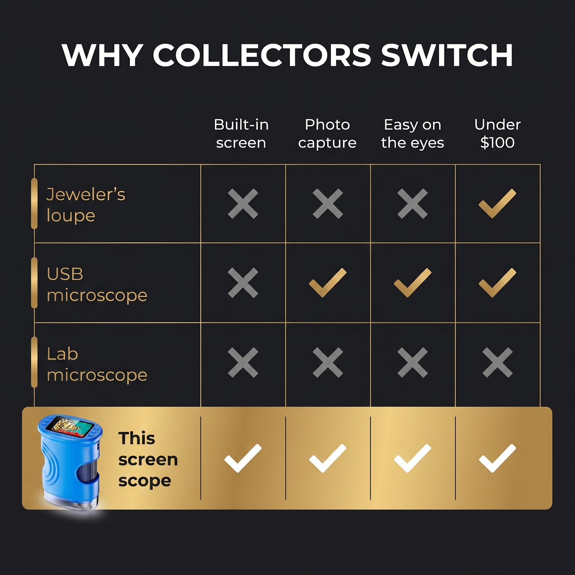 Why collectors switch: screen scope vs loupe, USB and lab microscope